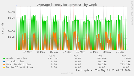 Average latency for /dev/sr0