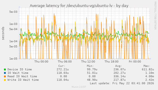 Average latency for /dev/ubuntu-vg/ubuntu-lv