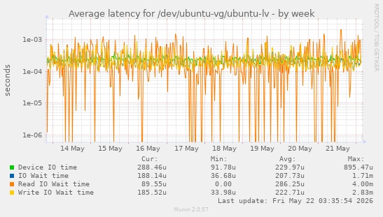 Average latency for /dev/ubuntu-vg/ubuntu-lv