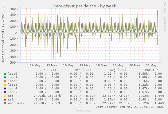 Throughput per device