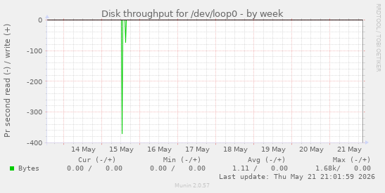 Disk throughput for /dev/loop0