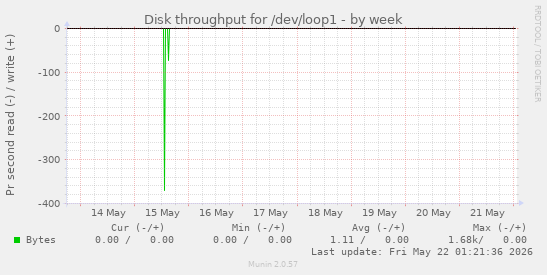 Disk throughput for /dev/loop1