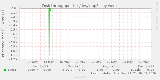 Disk throughput for /dev/loop3