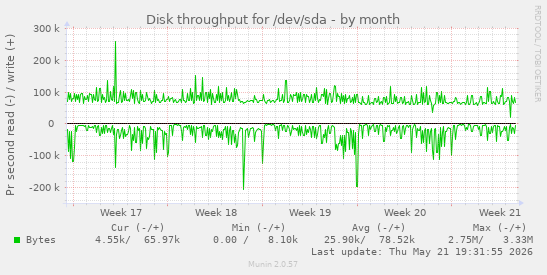 monthly graph