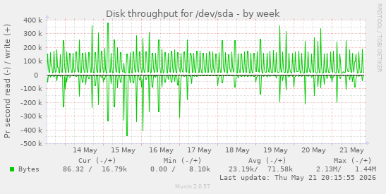 weekly graph