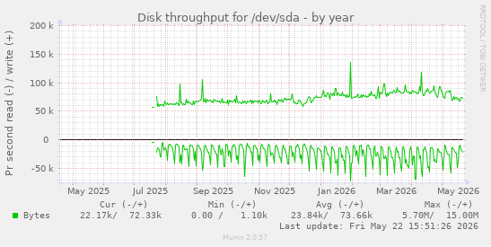 yearly graph