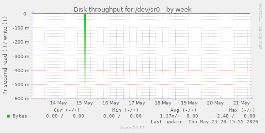 Disk throughput for /dev/sr0