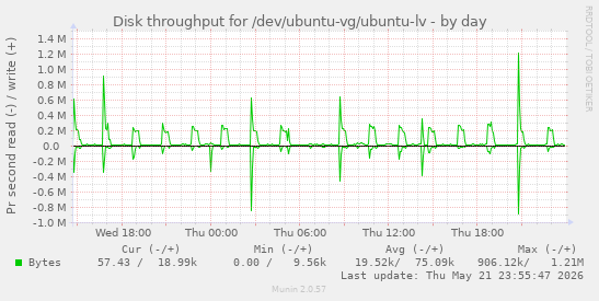 Disk throughput for /dev/ubuntu-vg/ubuntu-lv
