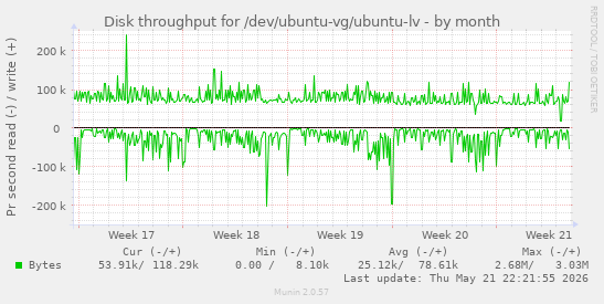 monthly graph