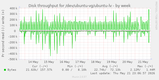 Disk throughput for /dev/ubuntu-vg/ubuntu-lv