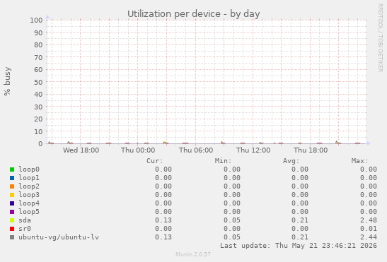 Utilization per device