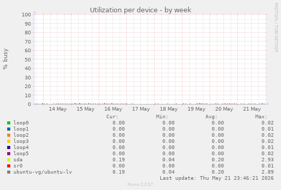 Utilization per device