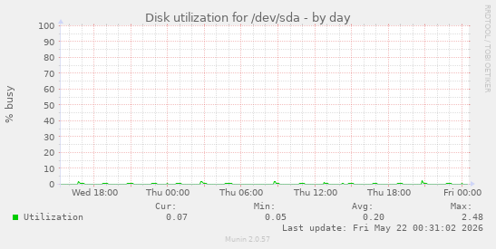 daily graph