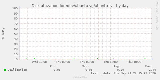 daily graph