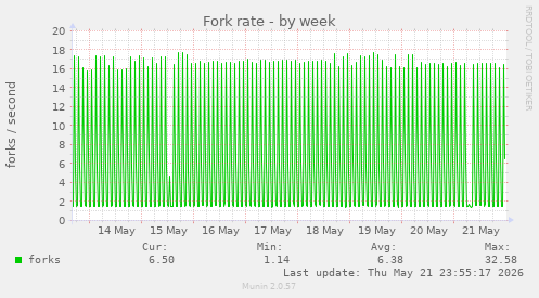 Fork rate