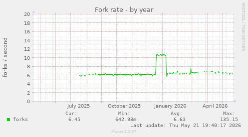 Fork rate