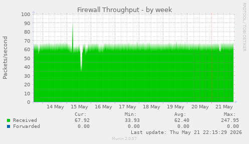 Firewall Throughput