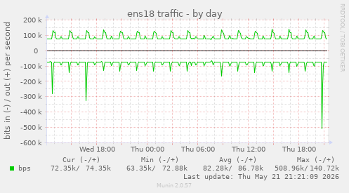 daily graph