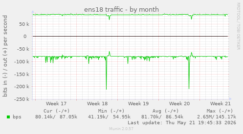 ens18 traffic