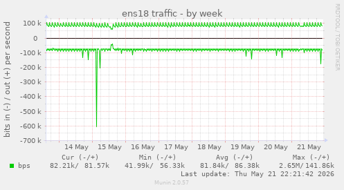 weekly graph