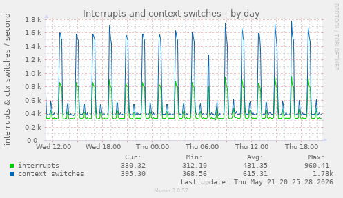 daily graph