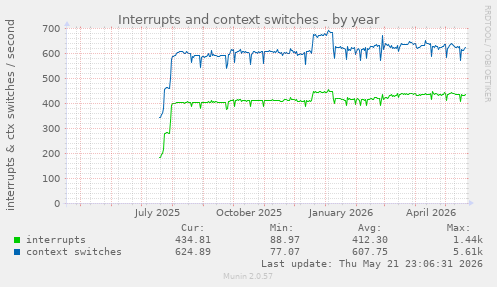 yearly graph