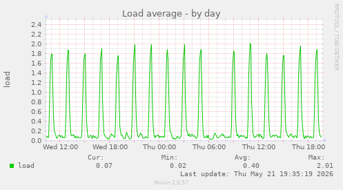 daily graph