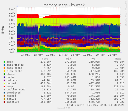 weekly graph