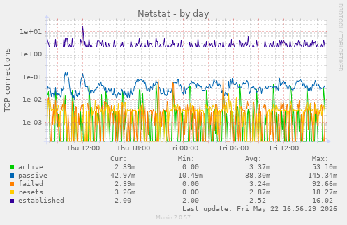 Netstat