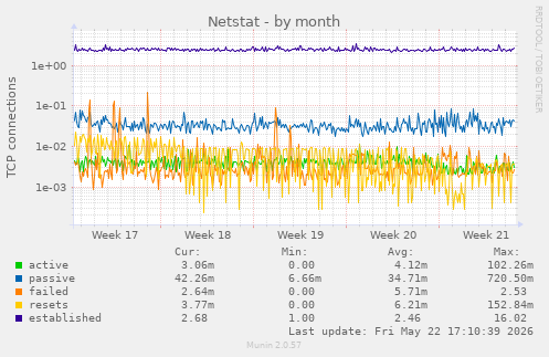 Netstat