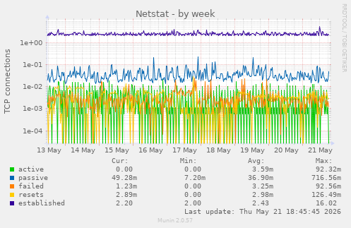 Netstat