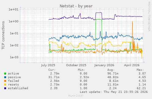 Netstat