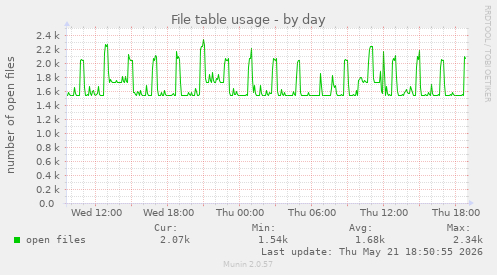 File table usage