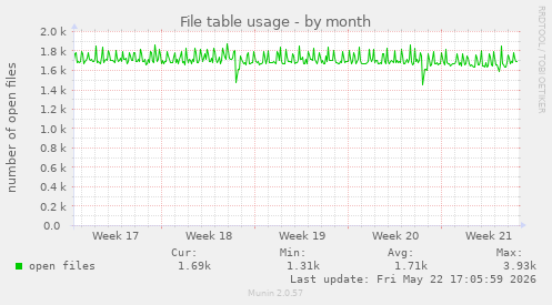 File table usage