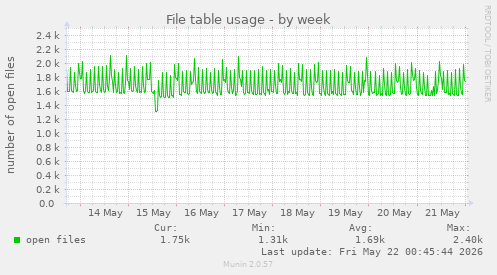 File table usage