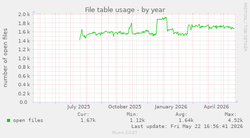 File table usage
