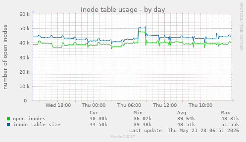daily graph