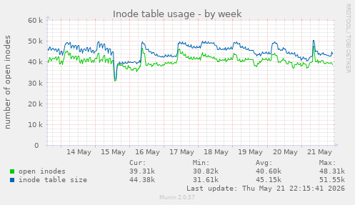 weekly graph