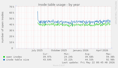 Inode table usage