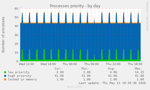 Processes priority