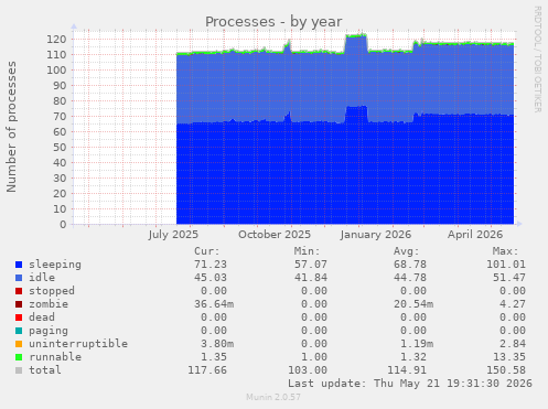 Processes
