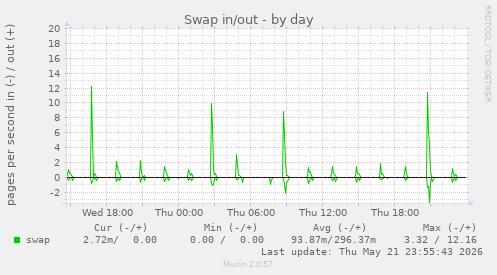 Swap in/out