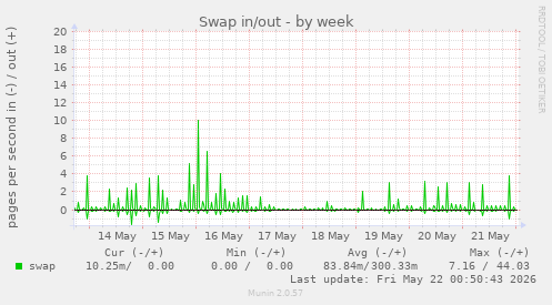 Swap in/out