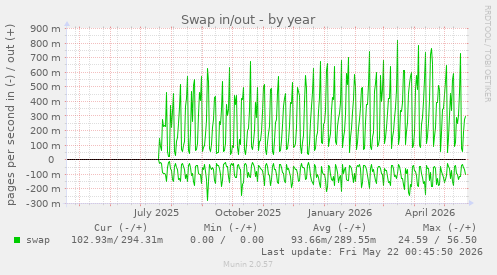 yearly graph