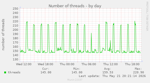 Number of threads