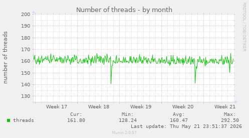 Number of threads