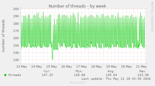 Number of threads