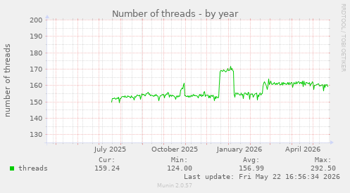 Number of threads