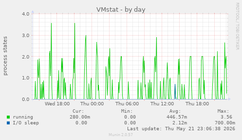 VMstat