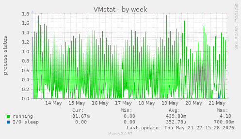 VMstat